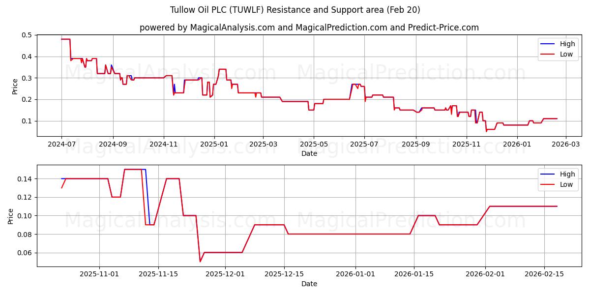  Tullow Oil PLC (TUWLF) Support and Resistance area (19 Feb) 