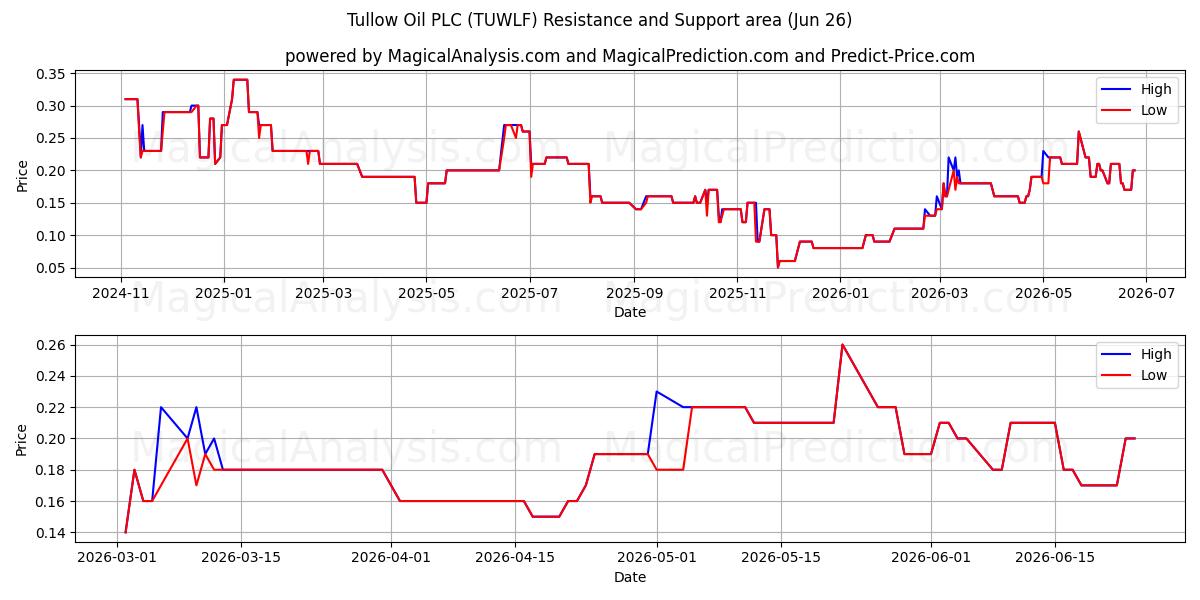  Tullow Oil PLC (TUWLF) Support and Resistance area (25 Jun) 