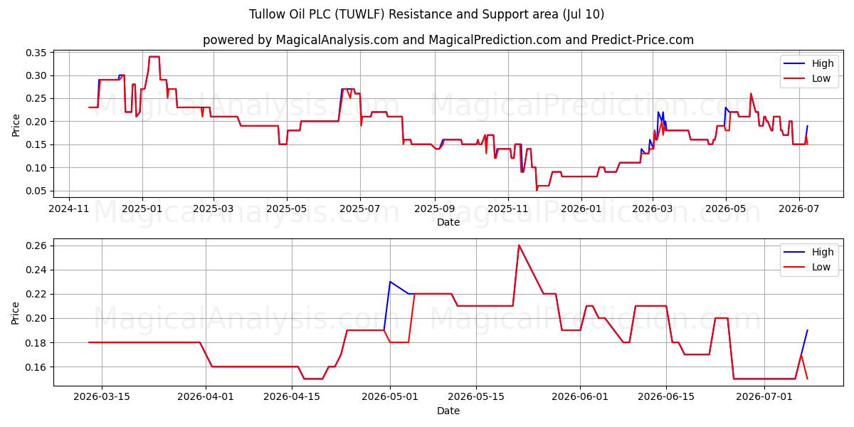  Tullow Oil PLC (TUWLF) Support and Resistance area (09 Jul) 
