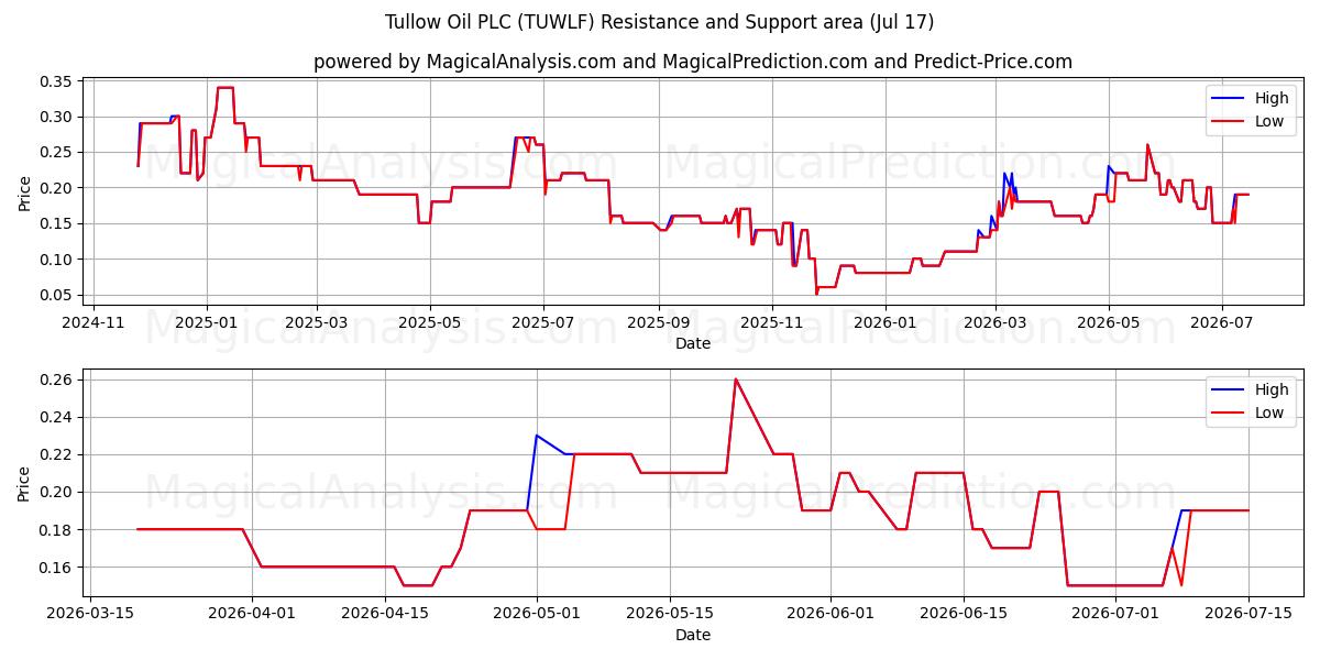  Tullow Oil PLC (TUWLF) Support and Resistance area (16 Jul) 