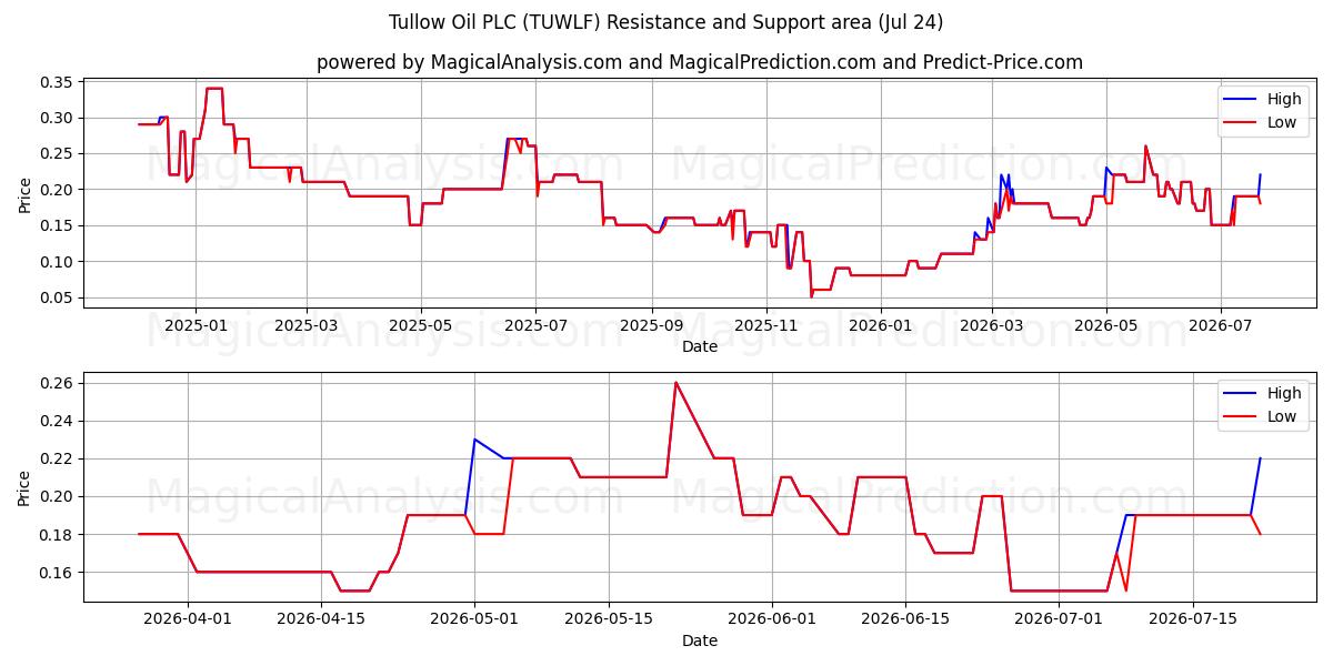  Tullow Oil PLC (TUWLF) Support and Resistance area (23 Jul) 