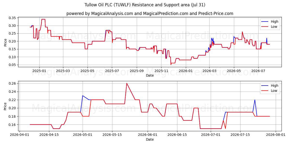  Tullow Oil PLC (TUWLF) Support and Resistance area (30 Jul) 