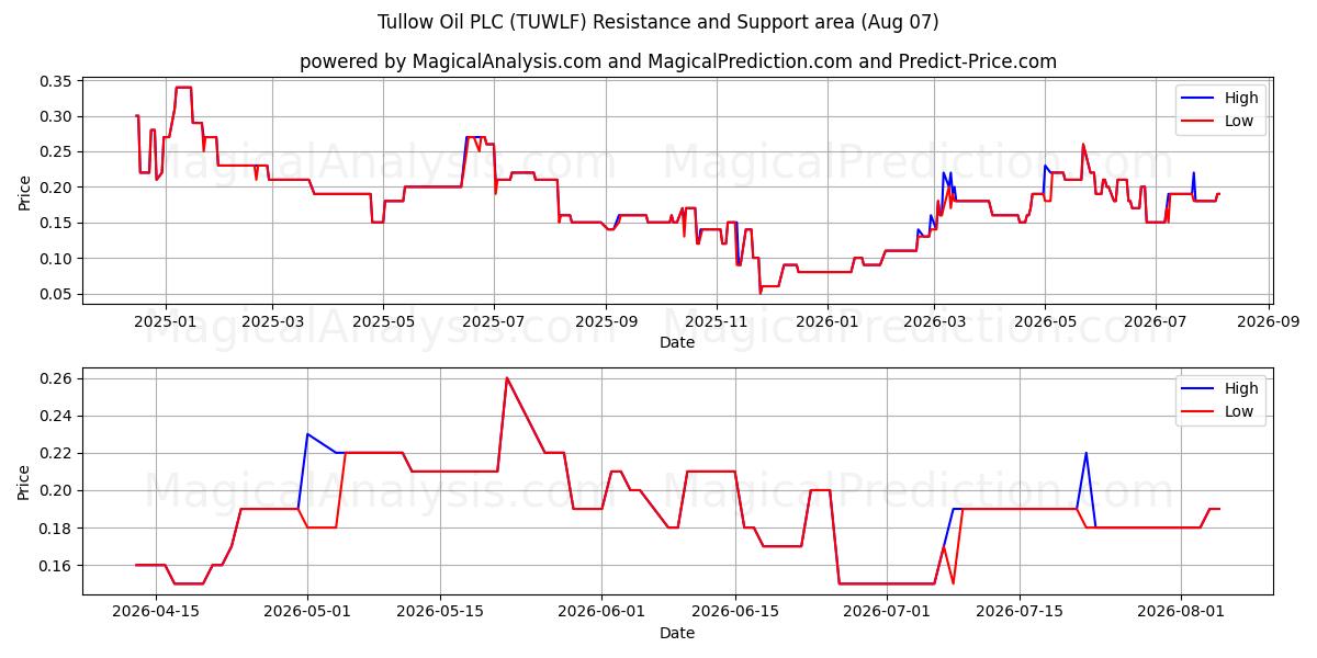  Tullow Oil PLC (TUWLF) Support and Resistance area (06 Aug) 