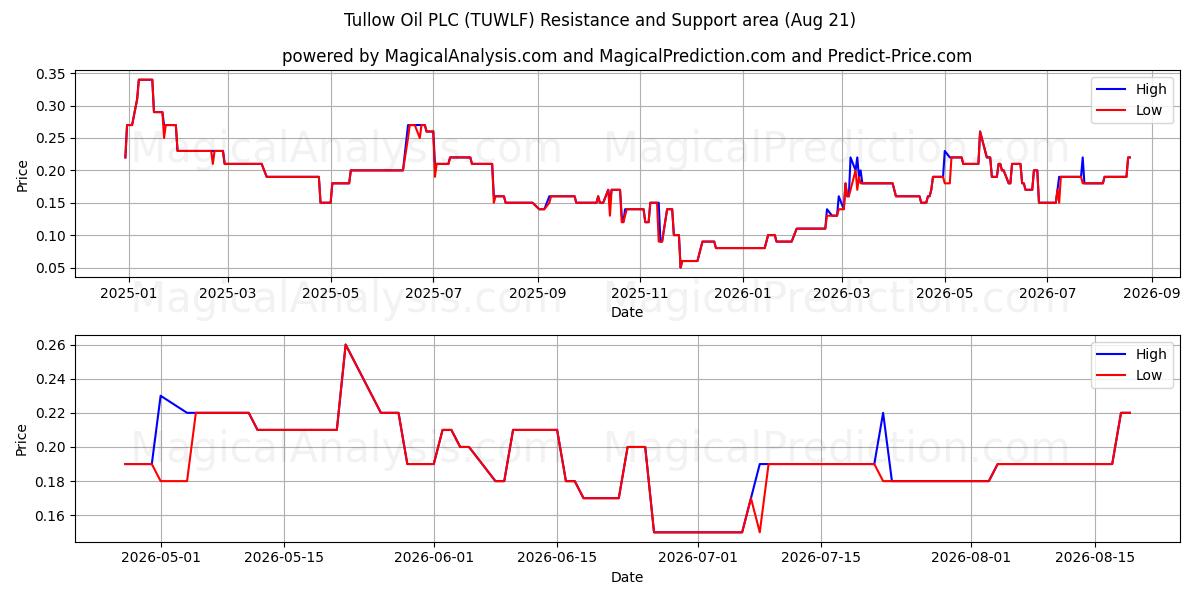  Tullow Oil PLC (TUWLF) Support and Resistance area (20 Aug) 