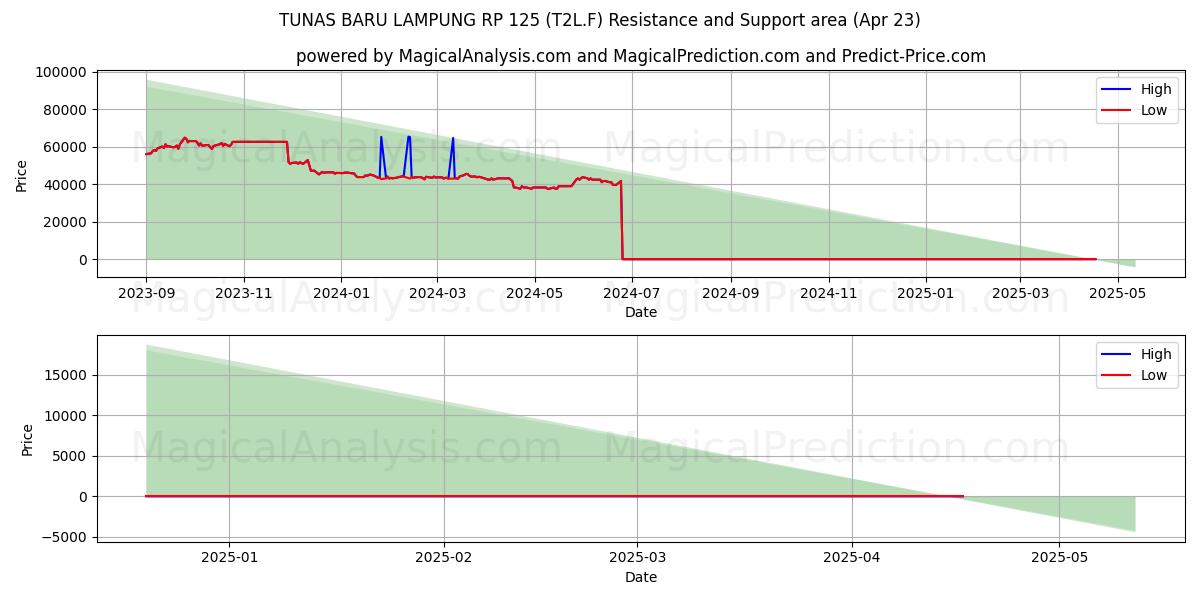  TUNAS BARU LAMPUNG RP 125 (T2L.F) Support and Resistance area (23 Apr) 