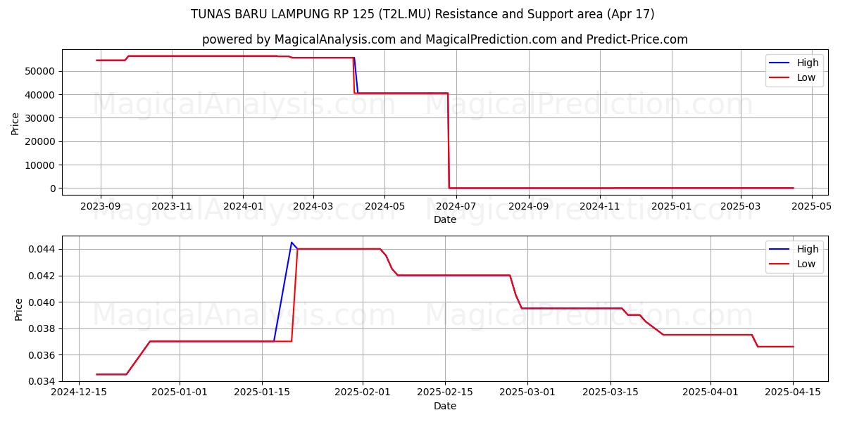  TUNAS BARU LAMPUNG RP 125 (T2L.MU) Support and Resistance area (17 Apr) 
