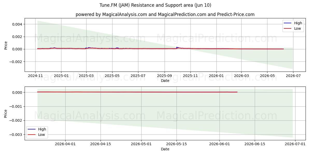  Sintonizar.FM (JAM) Support and Resistance area (09 Jun) 