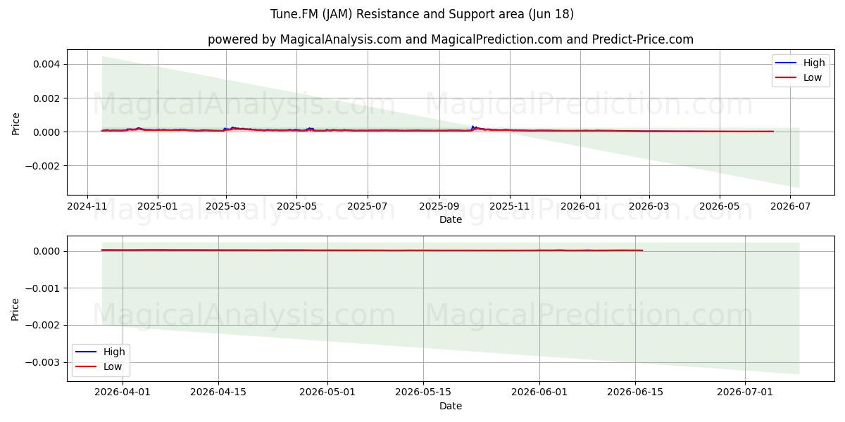  Tune.FM (JAM) Support and Resistance area (17 Jun) 