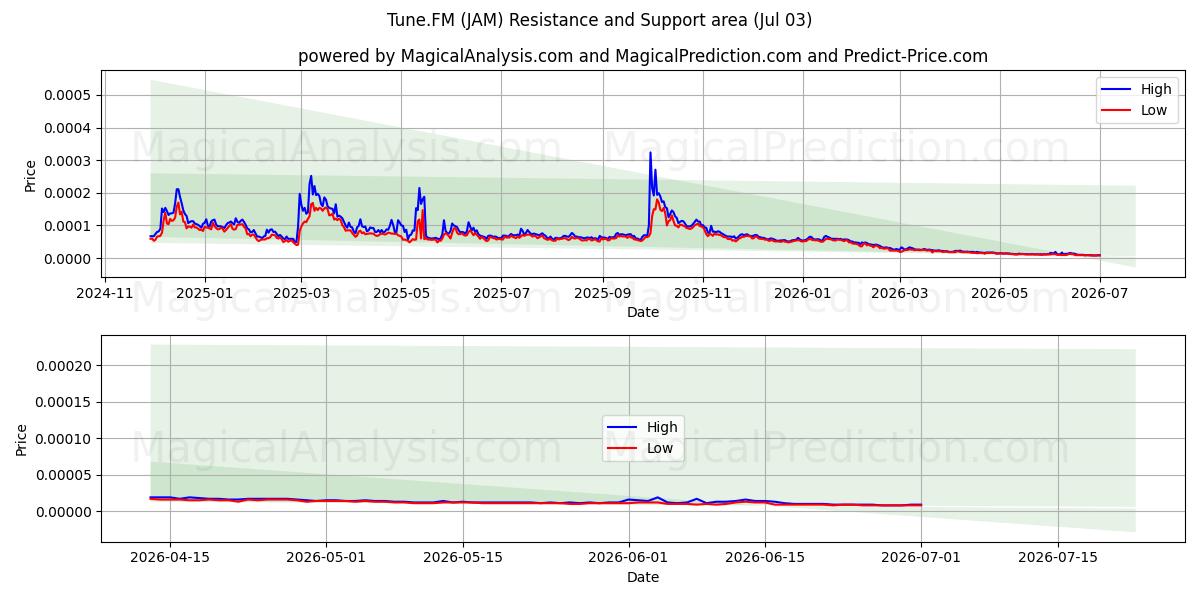  Sintonizar.FM (JAM) Support and Resistance area (02 Jul) 