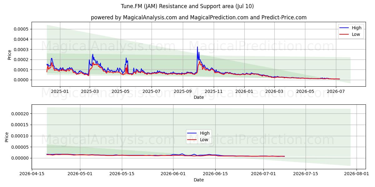  ट्यून.एफएम (JAM) Support and Resistance area (09 Jul) 