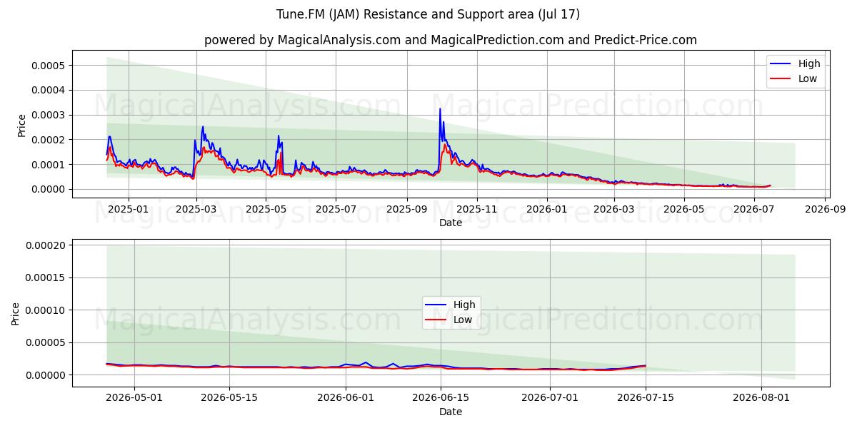  튠.FM (JAM) Support and Resistance area (16 Jul) 