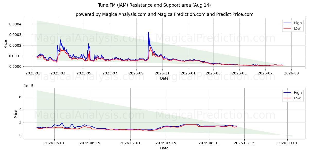  调频调频 (JAM) Support and Resistance area (13 Aug) 