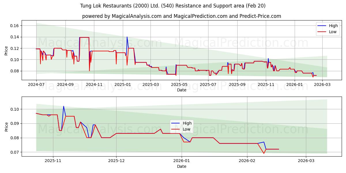  Tung Lok Restaurants (2000) Ltd. (540) Support and Resistance area (19 Feb) 
