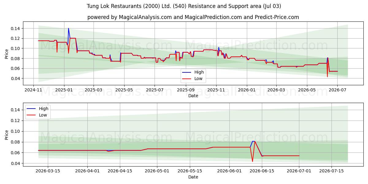  Tung Lok Restaurants (2000) Ltd. (540) Support and Resistance area (02 Jul) 