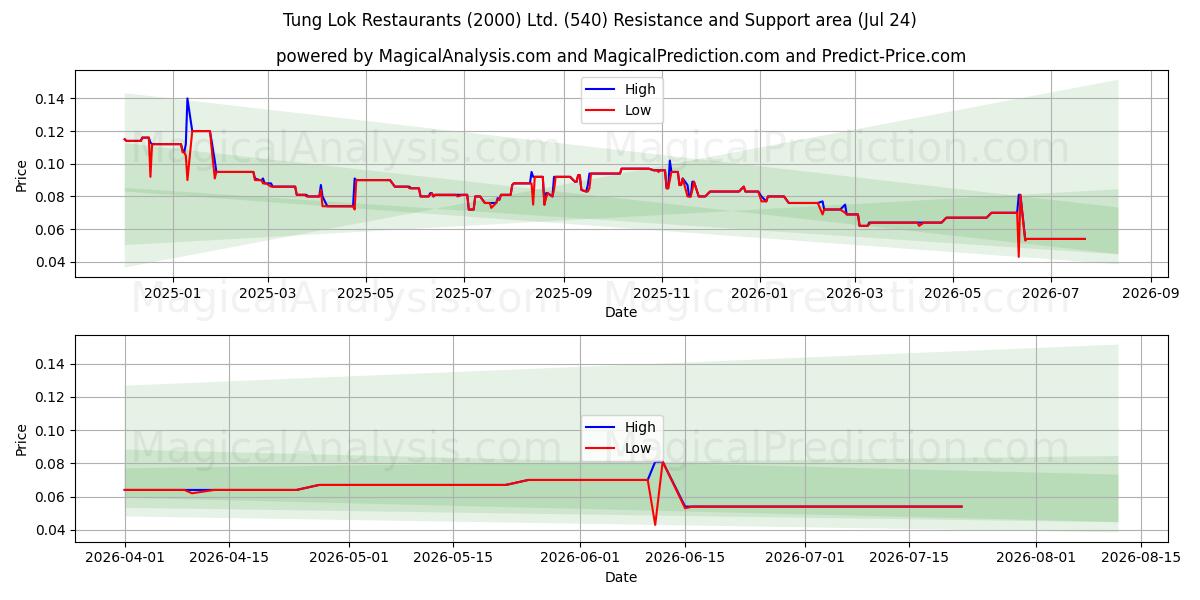  Tung Lok Restaurants (2000) Ltd. (540) Support and Resistance area (23 Jul) 