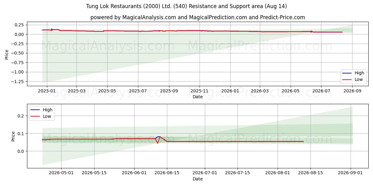  Tung Lok Restaurants (2000) Ltd. (540) Support and Resistance area (13 Aug) 