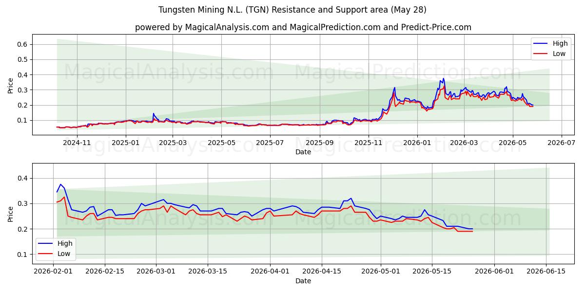  Tungsten Mining N.L. (TGN) Support and Resistance area (27 May) 
