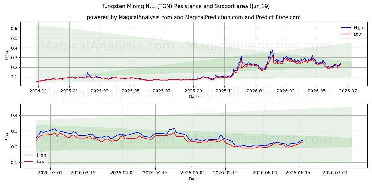  Tungsten Mining N.L. (TGN) Support and Resistance area (18 Jun) 