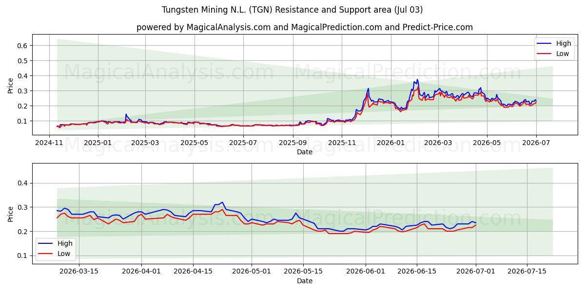  Tungsten Mining N.L. (TGN) Support and Resistance area (02 Jul) 