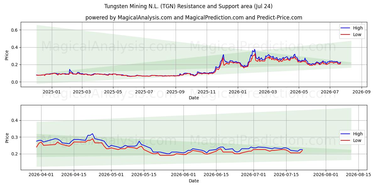  Tungsten Mining N.L. (TGN) Support and Resistance area (23 Jul) 