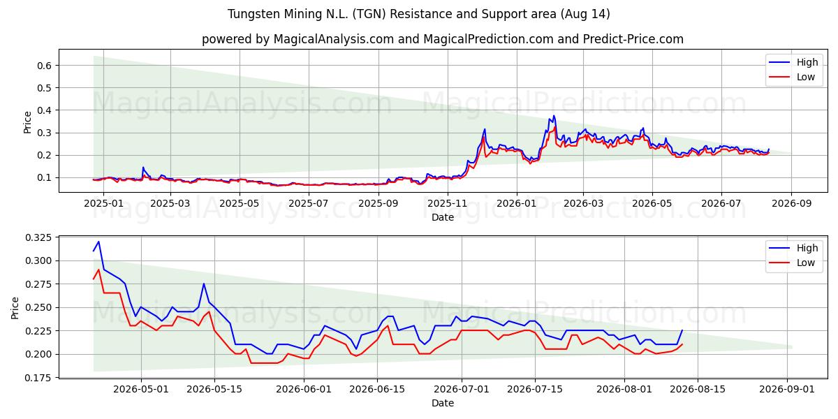  Tungsten Mining N.L. (TGN) Support and Resistance area (13 Aug) 
