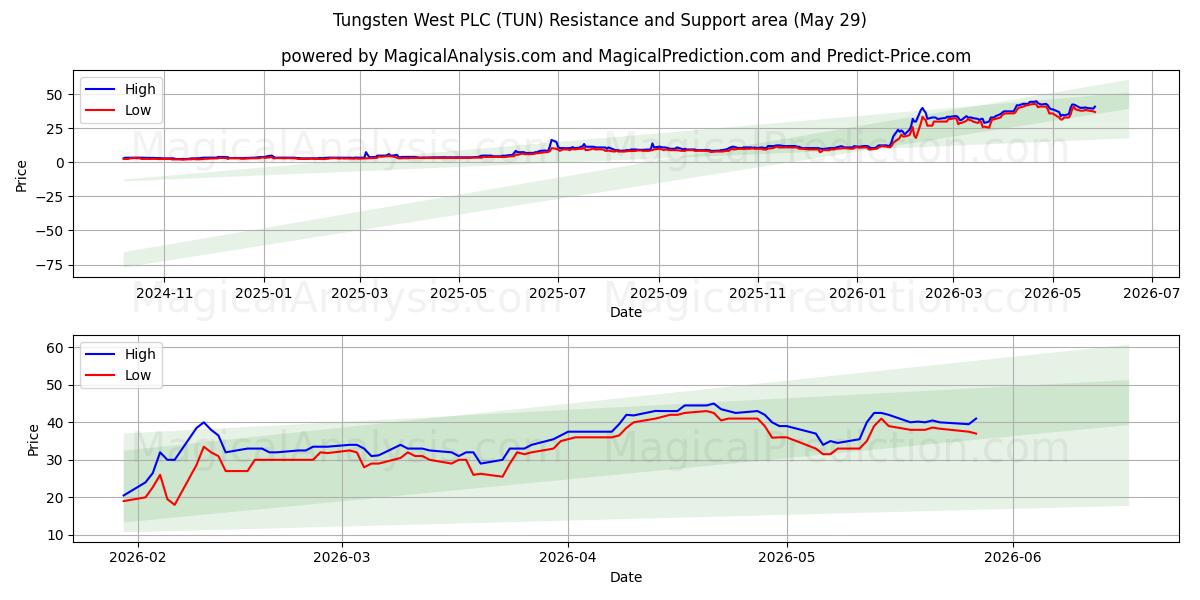  Tungsten West PLC (TUN) Support and Resistance area (28 May) 