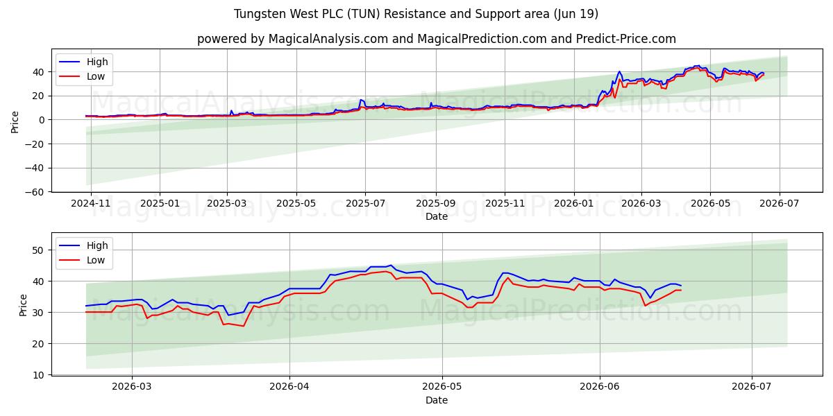  Tungsten West PLC (TUN) Support and Resistance area (18 Jun) 
