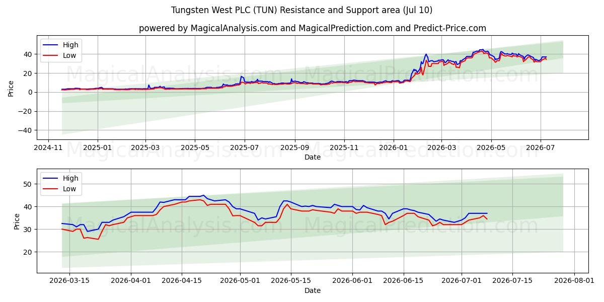  Tungsten West PLC (TUN) Support and Resistance area (09 Jul) 
