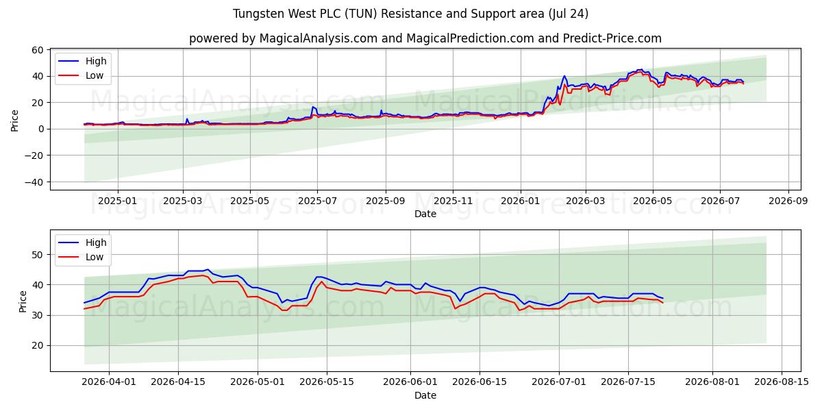  Tungsten West PLC (TUN) Support and Resistance area (23 Jul) 