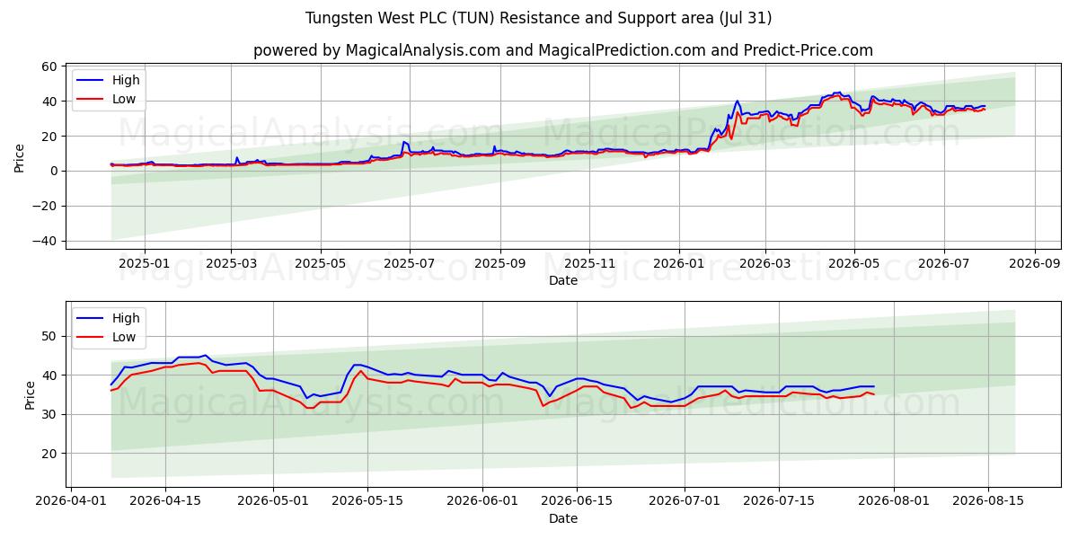  Tungsten West PLC (TUN) Support and Resistance area (30 Jul) 