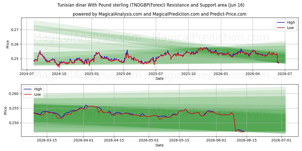  Dinaro tunisino con sterlina (TNDGBP(Forex)) Support and Resistance area (03 Jun) 