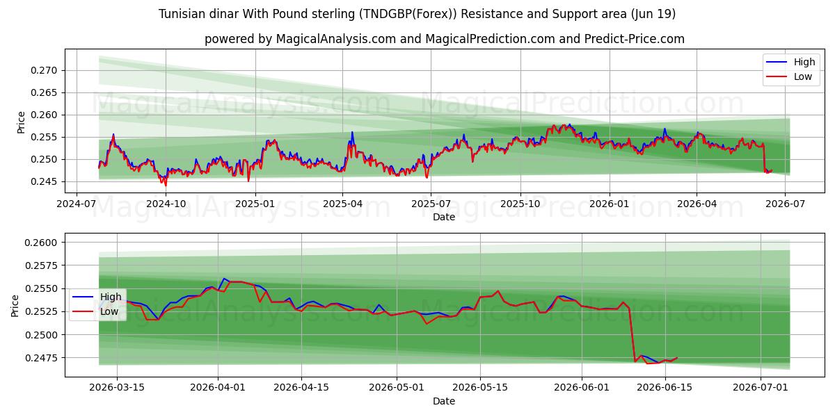  Tunesisk dinar med pund sterling (TNDGBP(Forex)) Support and Resistance area (18 Jun) 