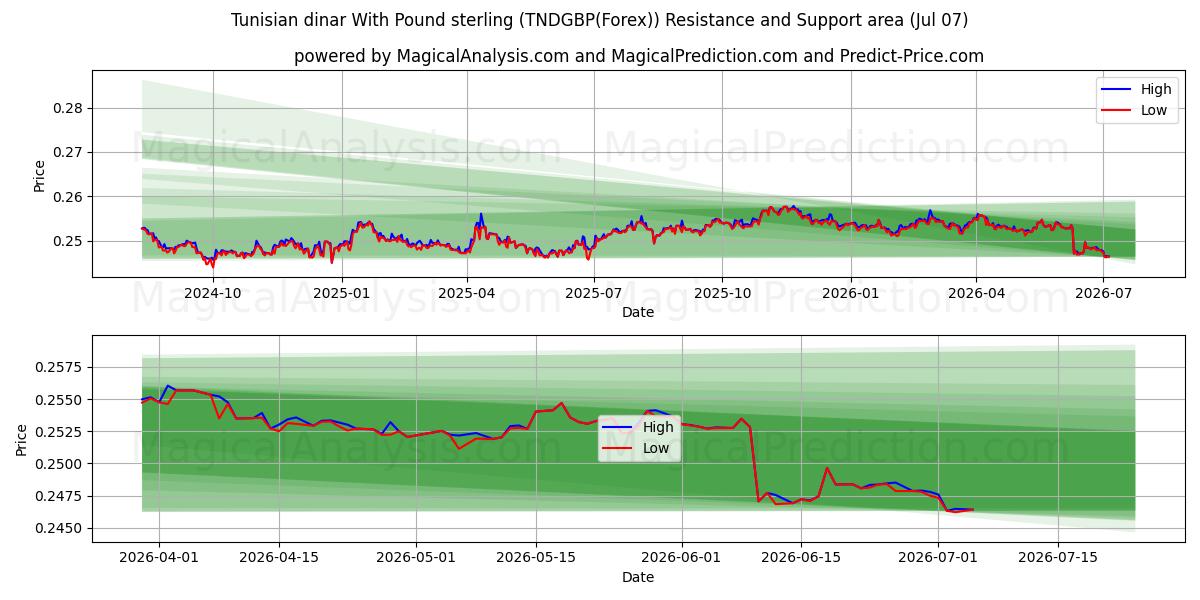  Tunesische dinar met pond sterling (TNDGBP(Forex)) Support and Resistance area (06 Jul) 