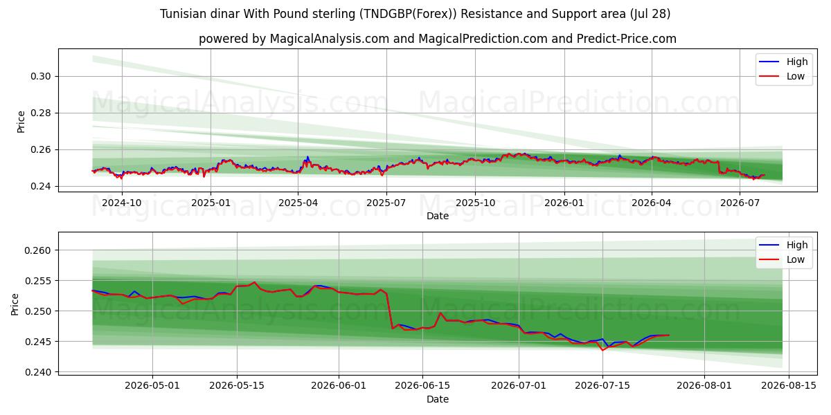  Tunesische dinar met pond sterling (TNDGBP(Forex)) Support and Resistance area (27 Jul) 