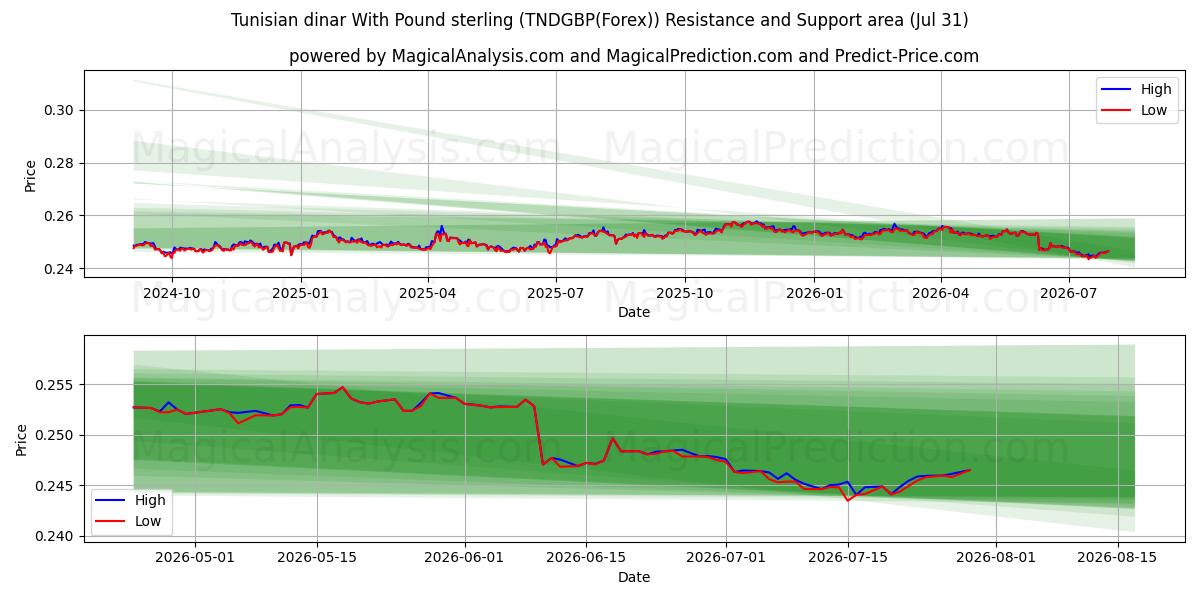  Tunisian dinar With Pound sterling (TNDGBP(Forex)) Support and Resistance area (30 Jul) 