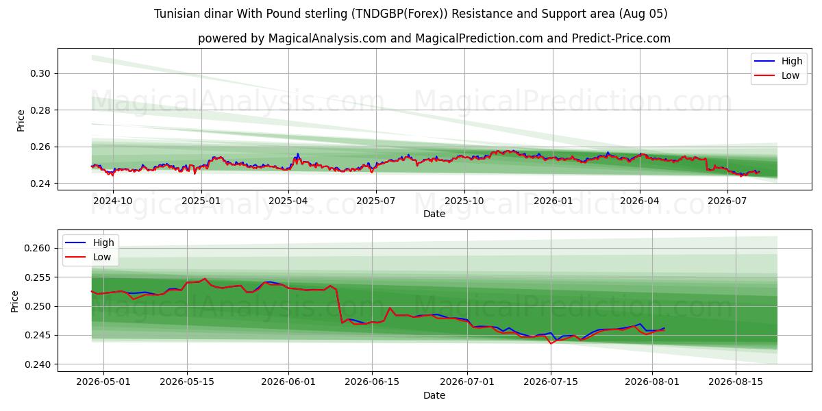  Tunus dinarı İngiliz sterlini ile (TNDGBP(Forex)) Support and Resistance area (04 Aug) 