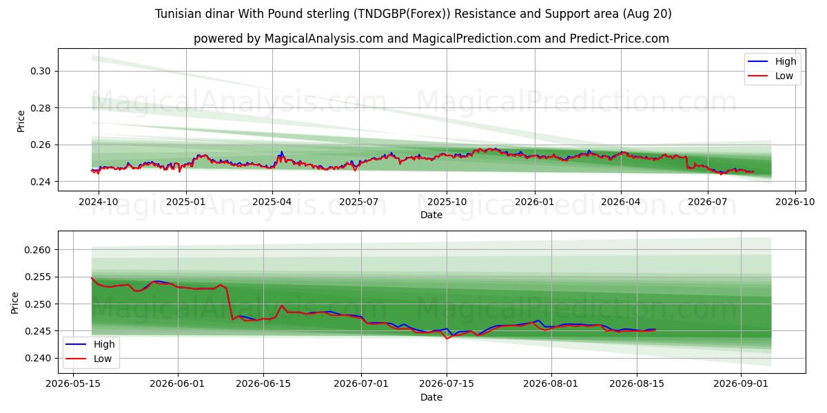  Tunisisk dinar med pund sterling (TNDGBP(Forex)) Support and Resistance area (18 Aug) 