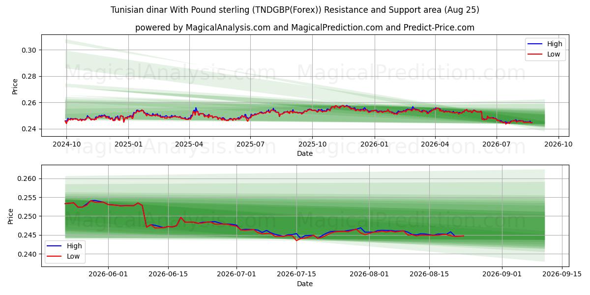  الدينار التونسي بالجنيه الاسترليني (TNDGBP(Forex)) Support and Resistance area (24 Aug) 