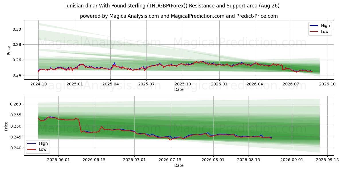  Tunus dinarı İngiliz sterlini ile (TNDGBP(Forex)) Support and Resistance area (25 Aug) 