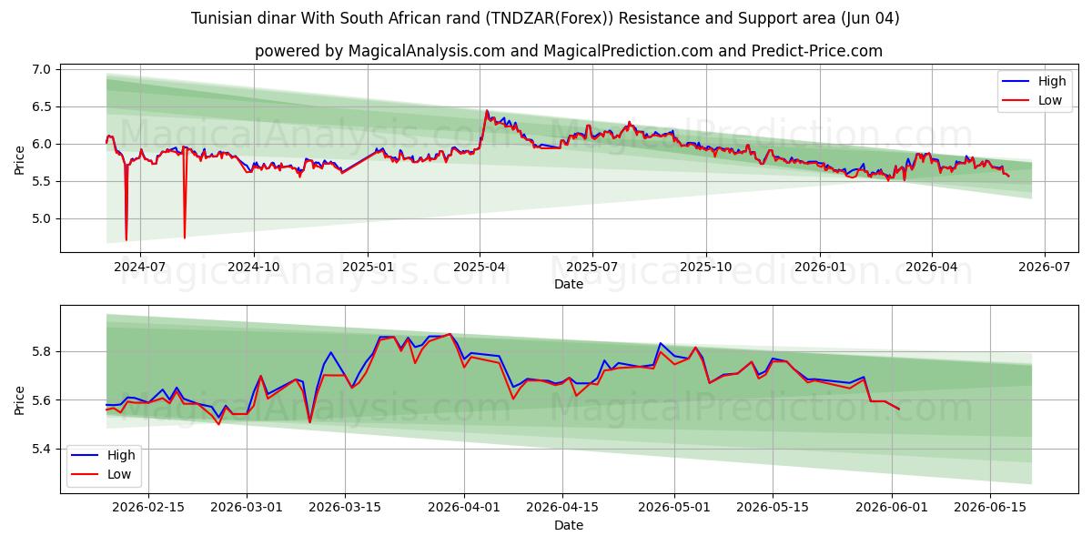  Tunisian dinar With South African rand (TNDZAR(Forex)) Support and Resistance area (03 Jun) 