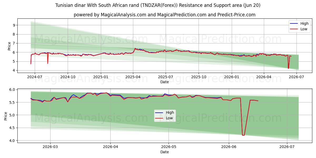  Tunesischer Dinar mit südafrikanischem Rand (TNDZAR(Forex)) Support and Resistance area (19 Jun) 