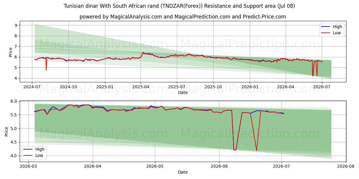  チュニジアディナールと南アフリカランド (TNDZAR(Forex)) Support and Resistance area (07 Jul) 