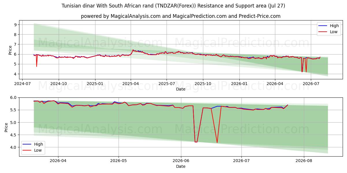  突尼斯第纳尔 兑换 南非兰特 (TNDZAR(Forex)) Support and Resistance area (26 Jul) 