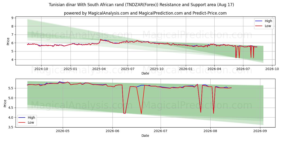  Tunisian dinar With South African rand (TNDZAR(Forex)) Support and Resistance area (16 Aug) 