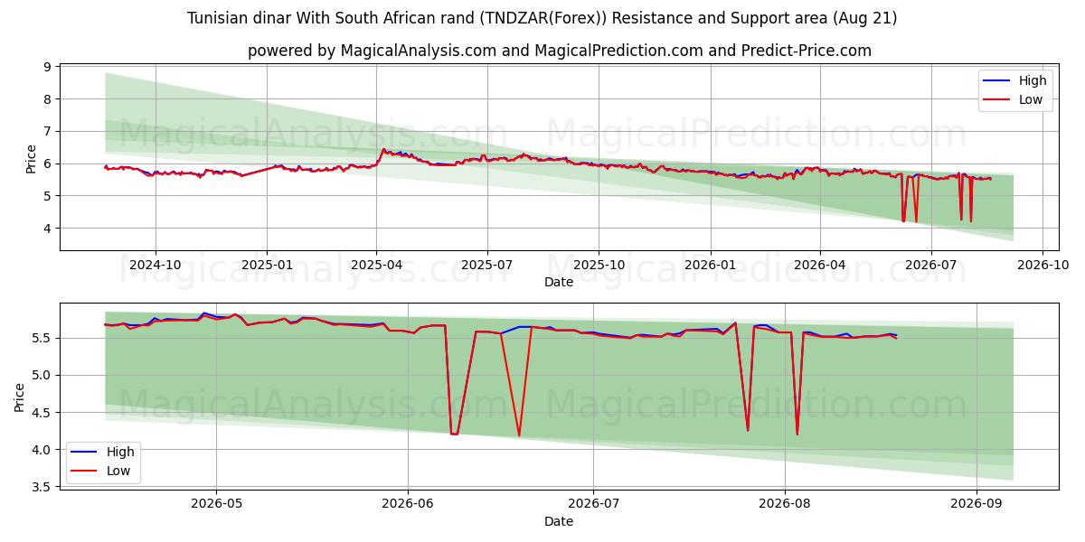  Dinar tunisien Avec rand sud-africain (TNDZAR(Forex)) Support and Resistance area (20 Aug) 