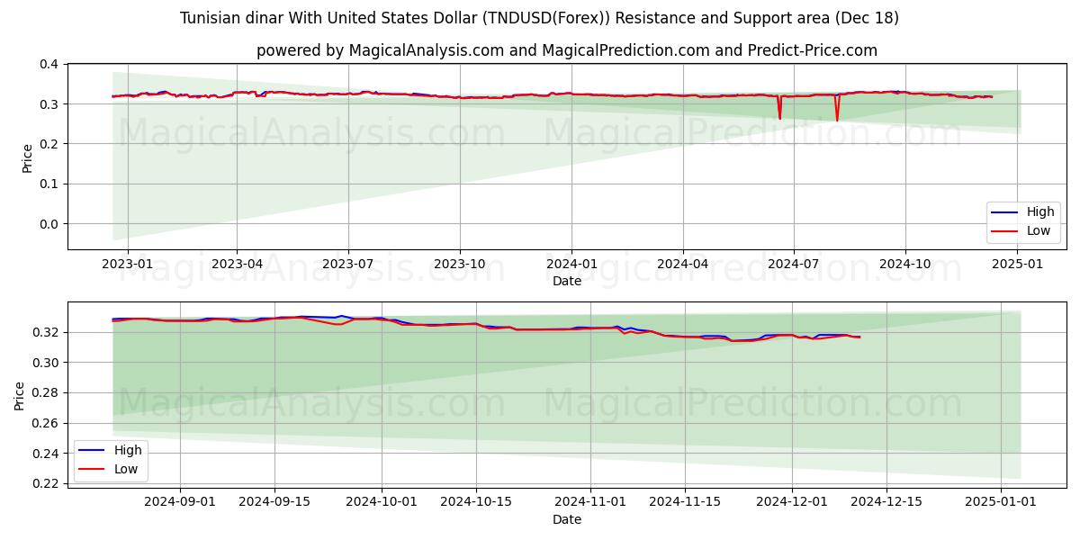  Tunisian dinar With United States Dollar (TNDUSD(Forex)) Support and Resistance area (18 Dec) 