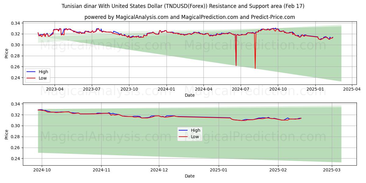  Dinar tunecino Con Dólar estadounidense (TNDUSD(Forex)) Support and Resistance area (04 Feb) 