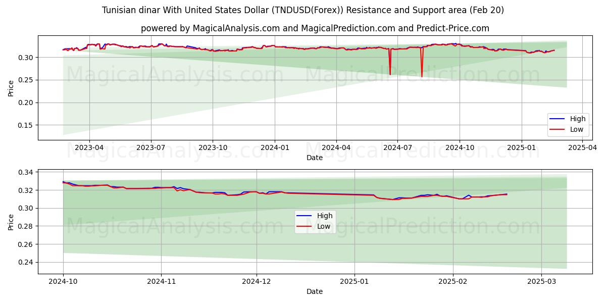  Tunisisk dinar med amerikanska dollar (TNDUSD(Forex)) Support and Resistance area (05 Feb) 