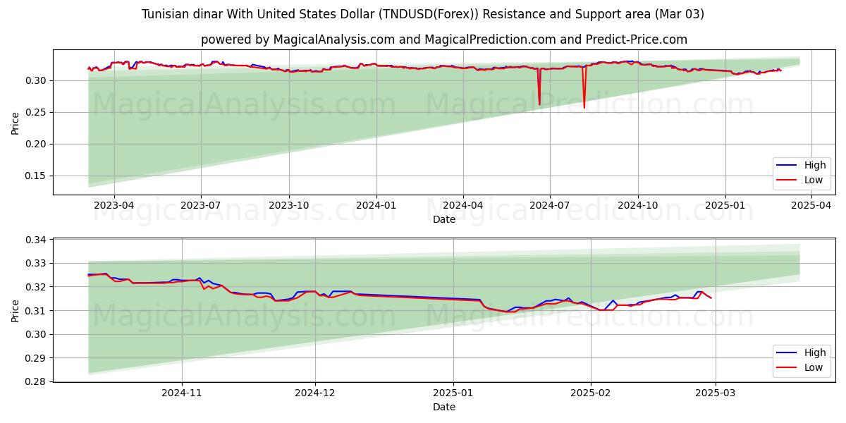  Tunus dinarı ABD Doları ile (TNDUSD(Forex)) Support and Resistance area (03 Mar) 