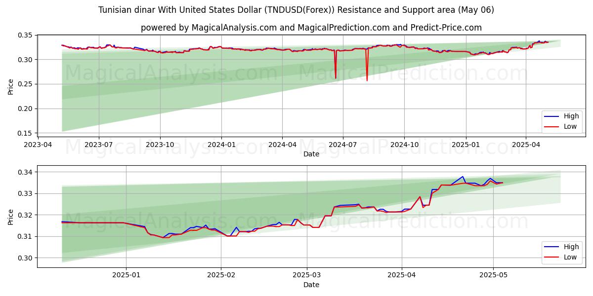  Tunesisk dinar med amerikanske dollar (TNDUSD(Forex)) Support and Resistance area (06 May) 